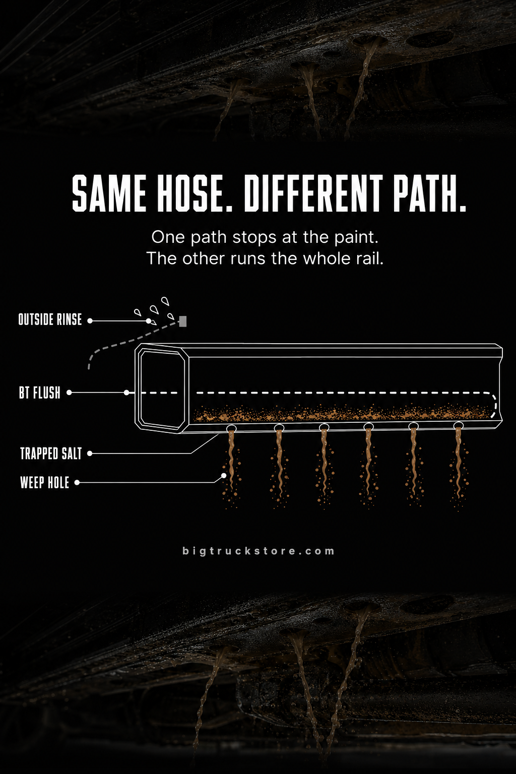 Diagram comparing an exterior rinse with water directed through a hollow frame rail and out of drain holes